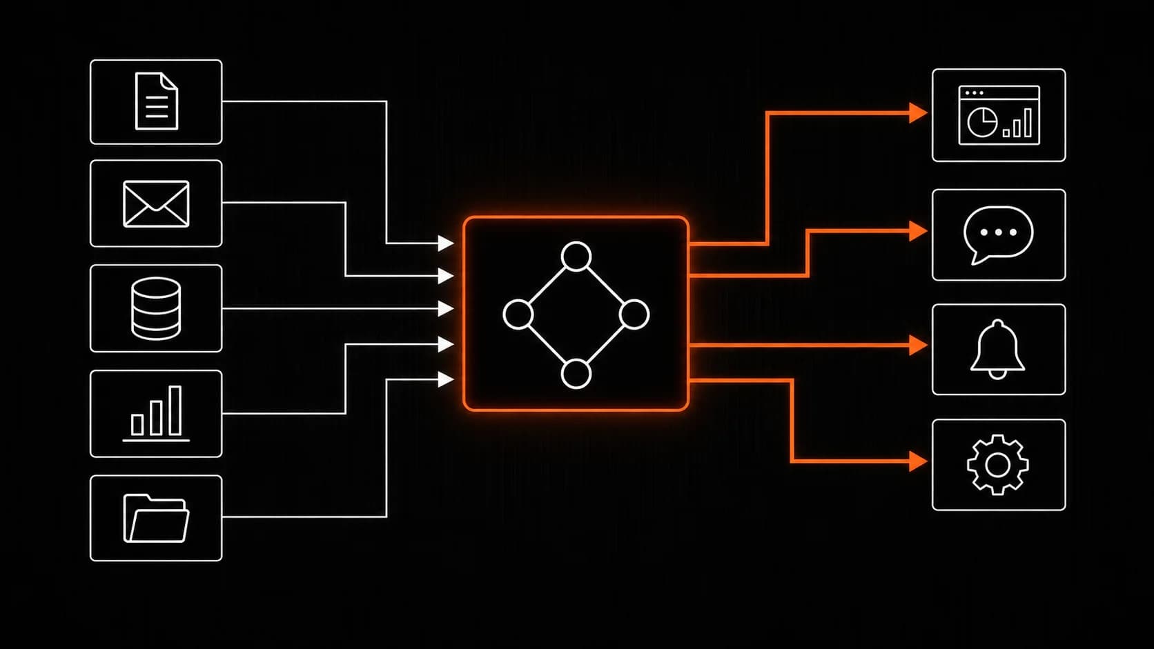 Motiv AI automation workflow diagram — business data sources flow into an AI processing pipeline that extracts, classifies, summarizes, and routes outputs to dashboards, CRM, and team tools